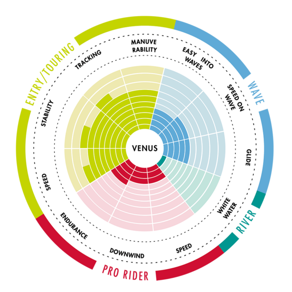 venus stats